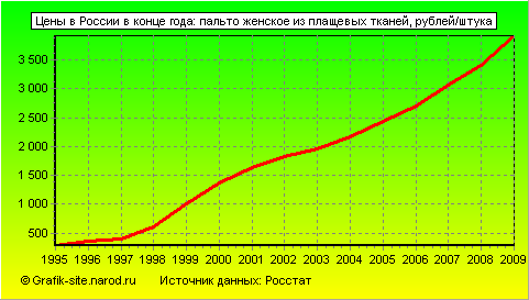 Графики - Цены в России в конце года - Пальто женское из плащевых тканей