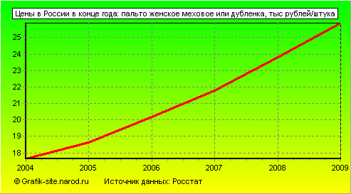 Графики - Цены в России в конце года - Пальто женское меховое или дубленка