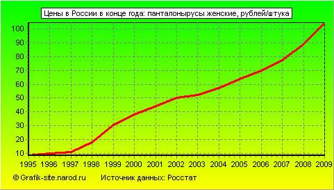 Графики - Цены в России в конце года - Панталонырусы женские
