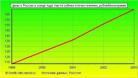 Графики - Цены в России в конце года - Паста зубная отечественная