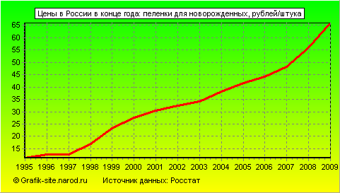 Графики - Цены в России в конце года - Пеленки для новорожденных