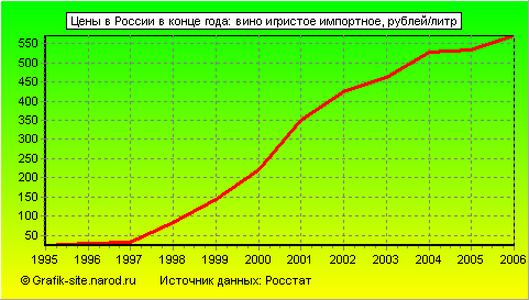 Графики - Цены в России в конце года - Вино игристое импортное
