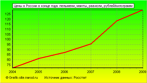 Графики - Цены в России в конце года - Пельмени, манты, равиоли