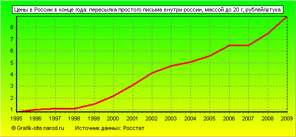 Графики - Цены в России в конце года - Пересылка простого письма внутри россии, массой до 20 г