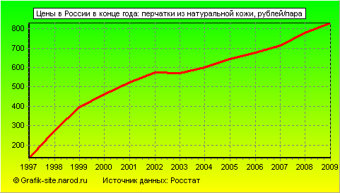 Графики - Цены в России в конце года - Перчатки из натуральной кожи