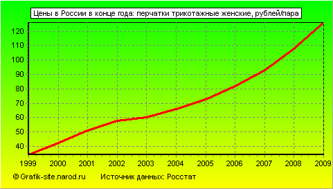 Графики - Цены в России в конце года - Перчатки трикотажные женские