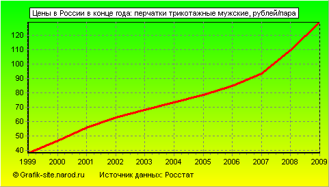Графики - Цены в России в конце года - Перчатки трикотажные мужские