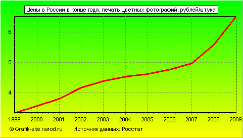 Графики - Цены в России в конце года - Печать цветных фотографий