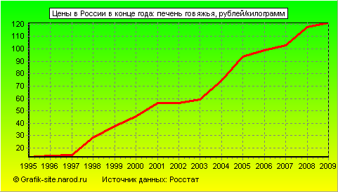 Графики - Цены в России в конце года - Печень говяжья