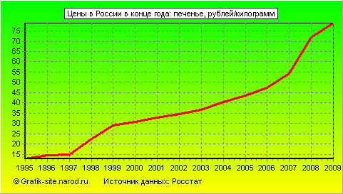 Графики - Цены в России в конце года - Печенье