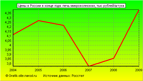 Графики - Цены в России в конце года - Печь микроволновая