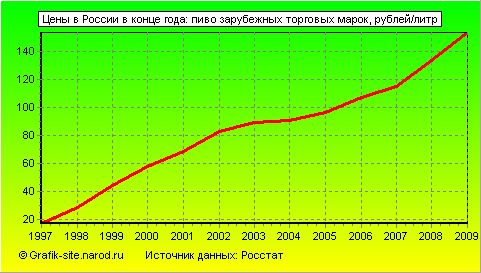 Графики - Цены в России в конце года - Пиво зарубежных торговых марок