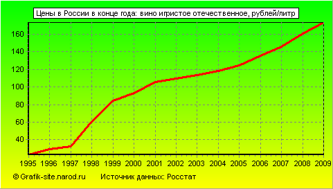 Графики - Цены в России в конце года - Вино игристое отечественное