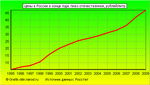 Графики - Цены в России в конце года - Пиво отечественное