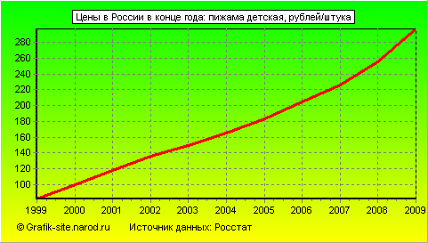 Графики - Цены в России в конце года - Пижама детская