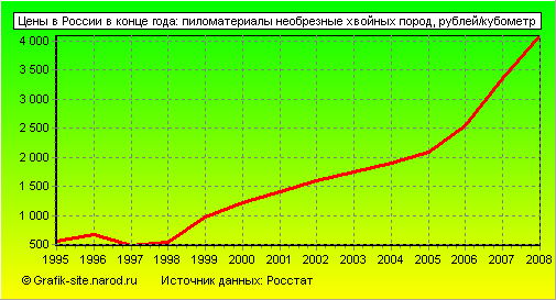Графики - Цены в России в конце года - Пиломатериалы необрезные хвойных пород