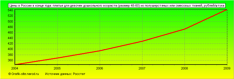 Графики - Цены в России в конце года - Платье для девочек дошкольного возраста (размер 48-60) из полушерстяных или смесовых тканей