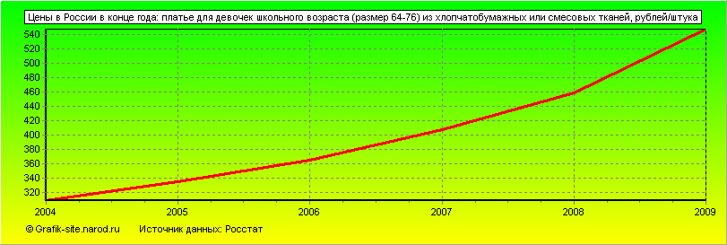Графики - Цены в России в конце года - Платье для девочек школьного возраста (размер 64-76) из хлопчатобумажных или смесовых тканей