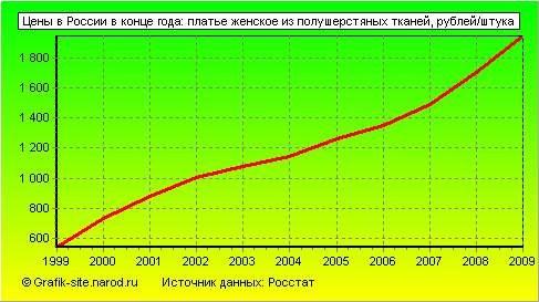 Графики - Цены в России в конце года - Платье женское из полушерстяных тканей