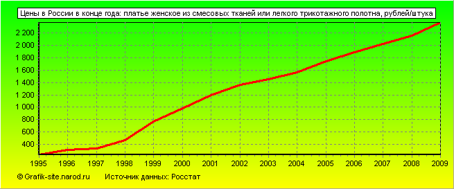 Графики - Цены в России в конце года - Платье женское из смесовых тканей или легкого трикотажного полотна