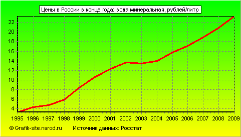 Графики - Цены в России в конце года - Вода минеральная