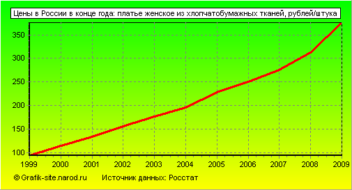 Графики - Цены в России в конце года - Платье женское из хлопчатобумажных тканей
