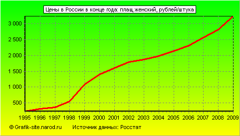Графики - Цены в России в конце года - Плащ женский
