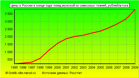 Графики - Цены в России в конце года - Плащ мужской из смесовых тканей