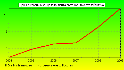 Графики - Цены в России в конце года - Плита бытовая