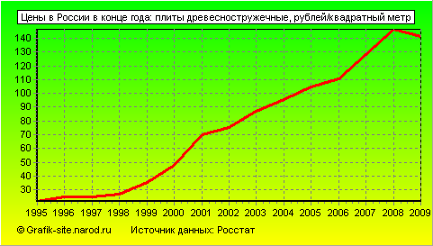 Графики - Цены в России в конце года - Плиты древесностружечные