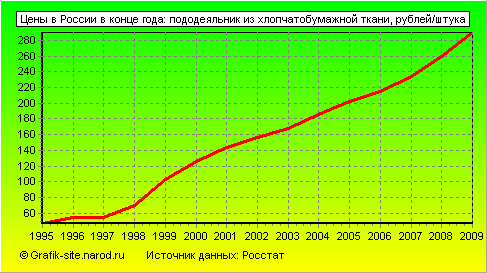 Графики - Цены в России в конце года - Пододеяльник из хлопчатобумажной ткани