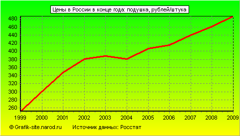 Графики - Цены в России в конце года - Подушка