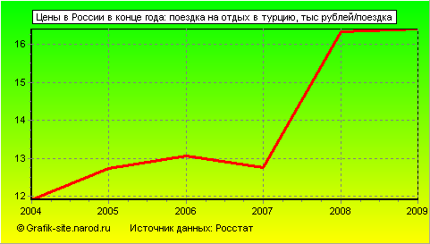 Графики - Цены в России в конце года - Поездка на отдых в турцию