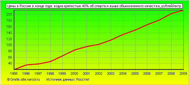 Графики - Цены в России в конце года - Водка крепостью 40% об.спирта и выше обыкновенного качества