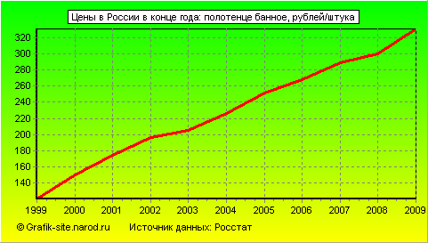 Графики - Цены в России в конце года - Полотенце банное