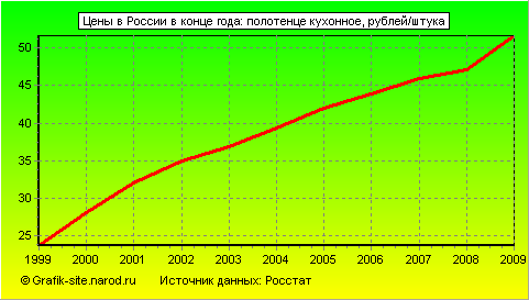 Графики - Цены в России в конце года - Полотенце кухонное