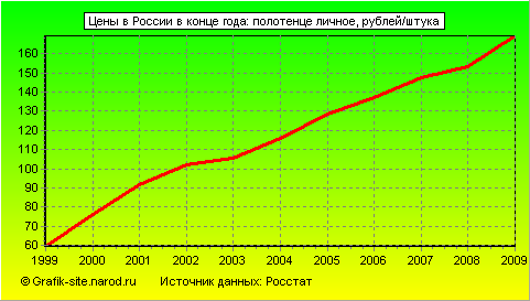 Графики - Цены в России в конце года - Полотенце личное