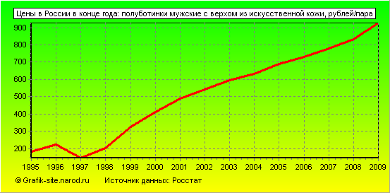 Графики - Цены в России в конце года - Полуботинки мужские с верхом из искусственной кожи