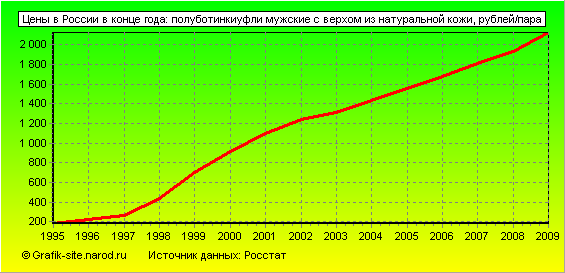 Графики - Цены в России в конце года - Полуботинкиуфли мужские с верхом из натуральной кожи