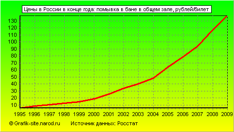 Графики - Цены в России в конце года - Помывка в бане в общем зале
