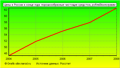 Графики - Цены в России в конце года - Порошкообразные чистящие средства