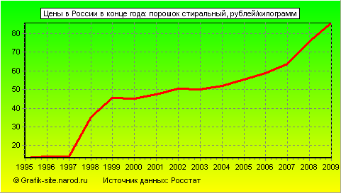 Графики - Цены в России в конце года - Порошок стиральный