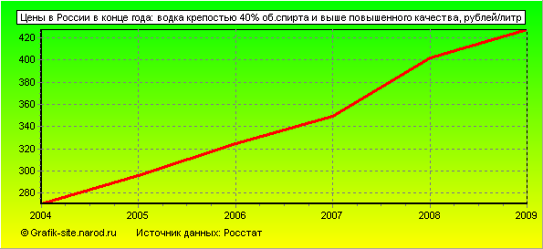 Графики - Цены в России в конце года - Водка крепостью 40% об.спирта и выше повышенного качества