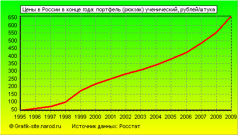 Графики - Цены в России в конце года - Портфель (рюкзак) ученический