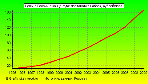 Графики - Цены в России в конце года - Постановка набоек