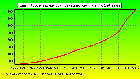 Графики - Цены в России в конце года - Пошив женского платья