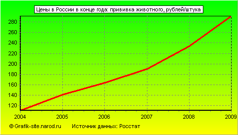 Графики - Цены в России в конце года - Прививка животного