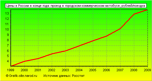 Графики - Цены в России в конце года - Проезд в городском коммерческом автобусе