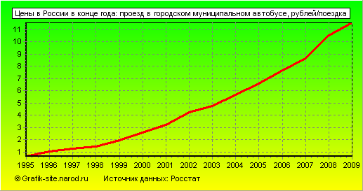 Графики - Цены в России в конце года - Проезд в городском муниципальном автобусе