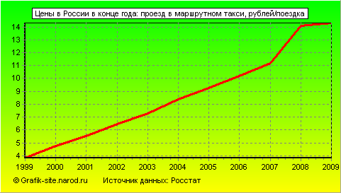 Графики - Цены в России в конце года - Проезд в маршрутном такси